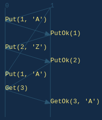 sequence diagram for the linearizability violation